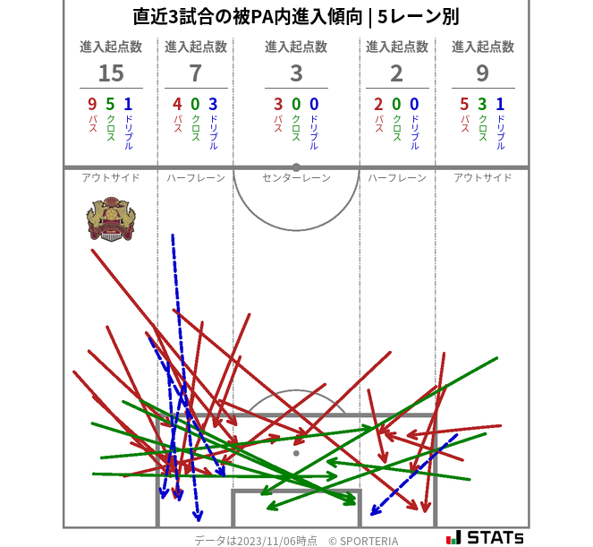 被PA内への進入傾向