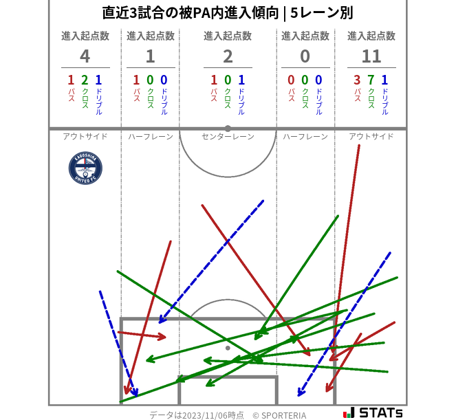 被PA内への進入傾向