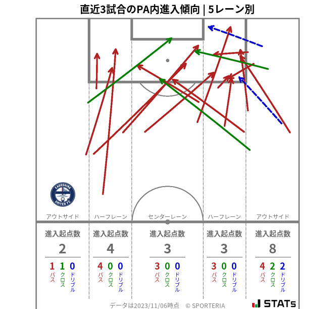 PA内への進入傾向