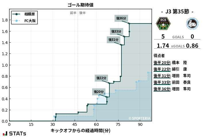 ゴール期待値