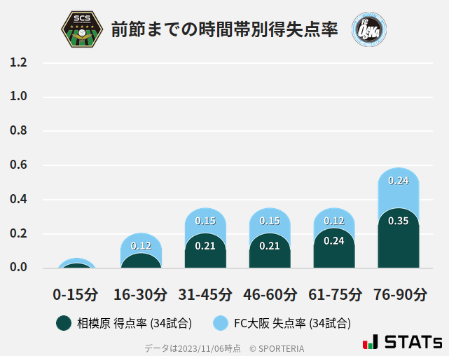 時間帯別得失点率