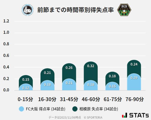 時間帯別得失点率