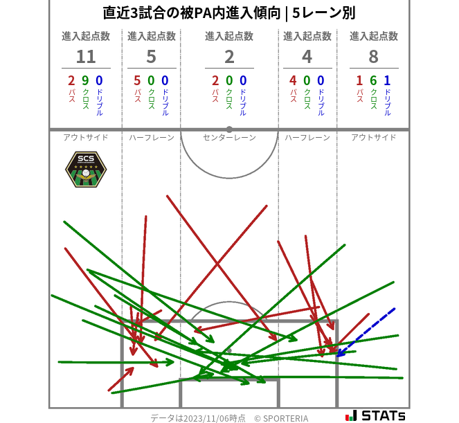 被PA内への進入傾向