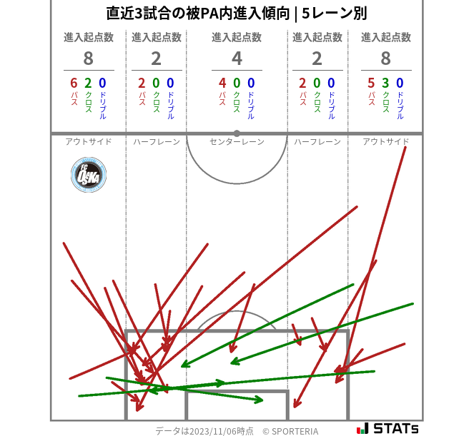 被PA内への進入傾向