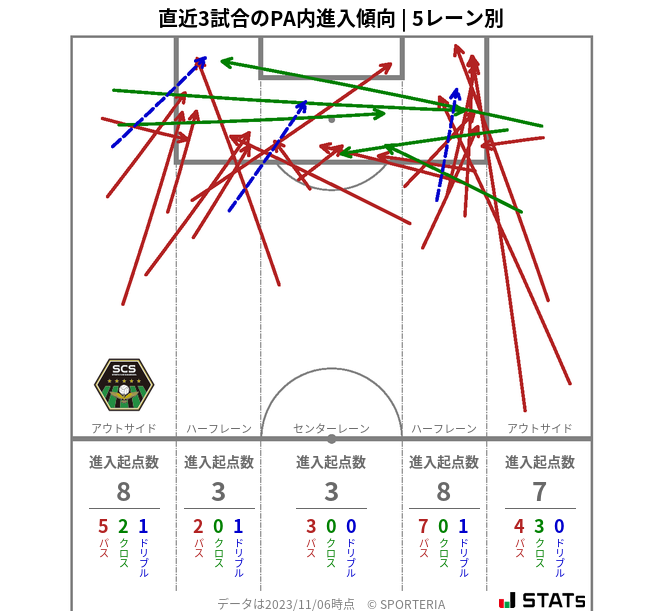 PA内への進入傾向