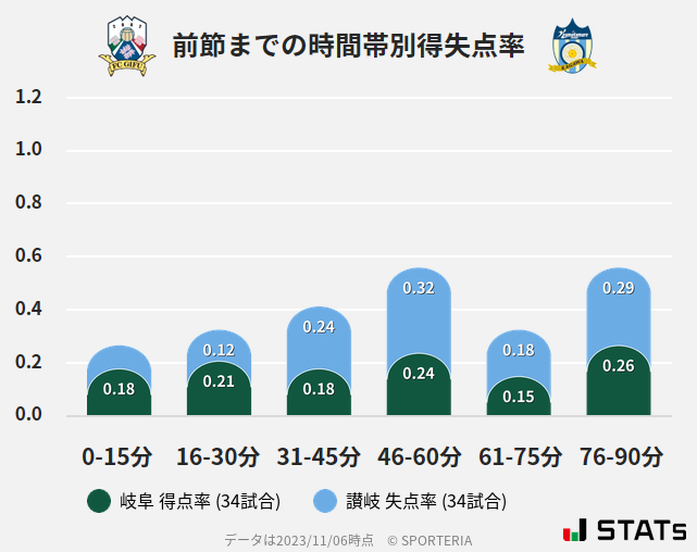 時間帯別得失点率