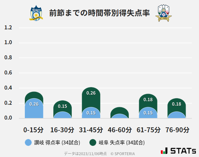 時間帯別得失点率