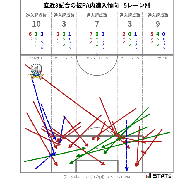 被PA内への進入傾向