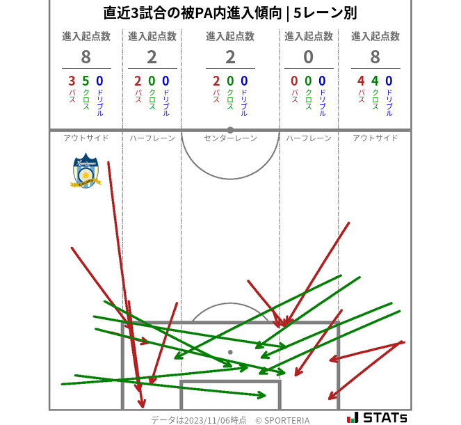 被PA内への進入傾向