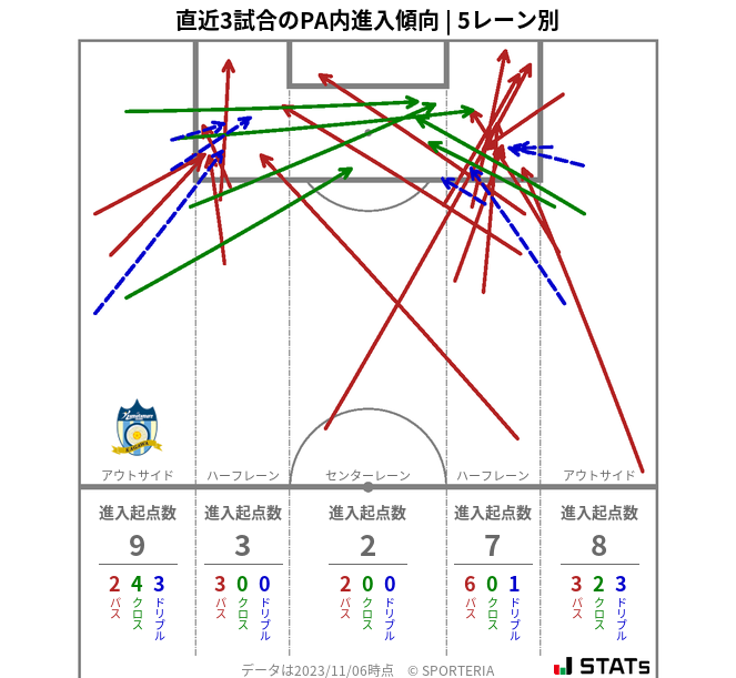 PA内への進入傾向