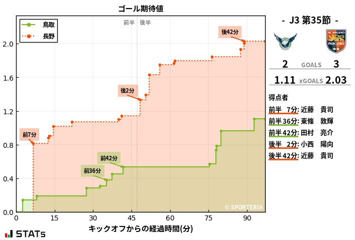 ゴール期待値