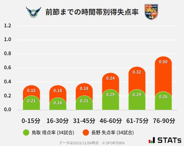 時間帯別得失点率