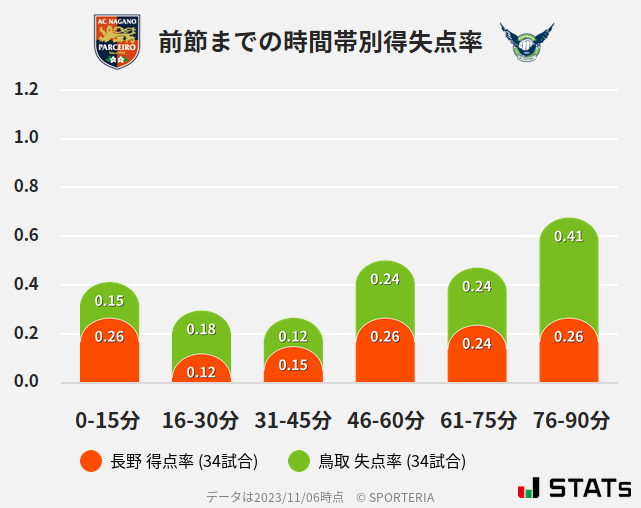 時間帯別得失点率