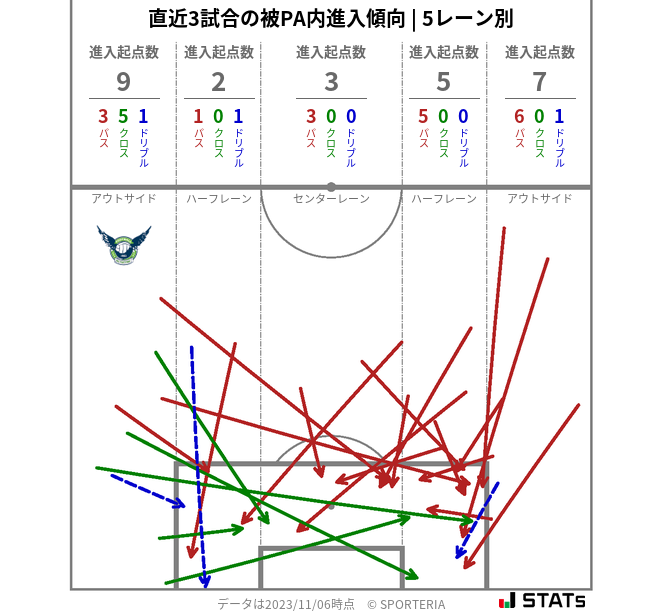 被PA内への進入傾向