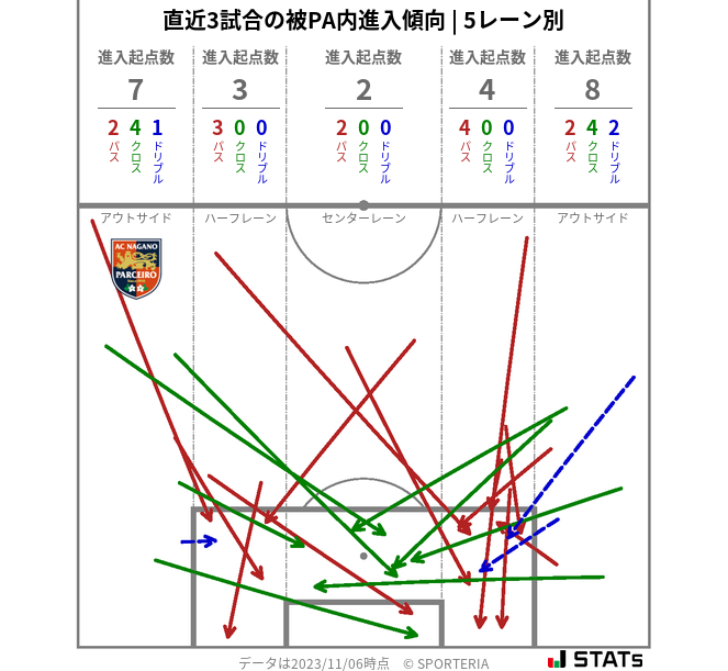 被PA内への進入傾向