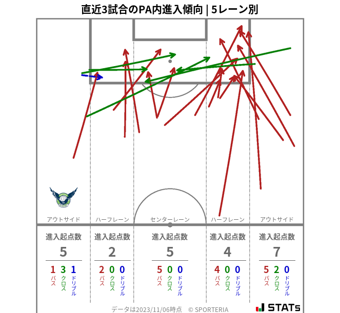 PA内への進入傾向