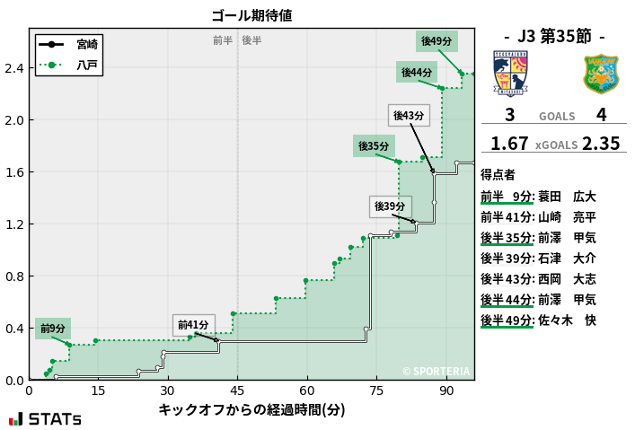 ゴール期待値