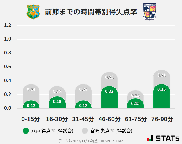 時間帯別得失点率