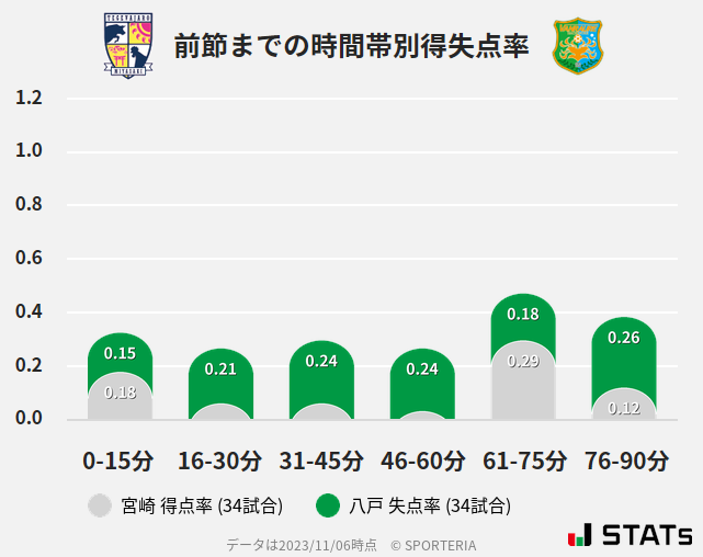 時間帯別得失点率