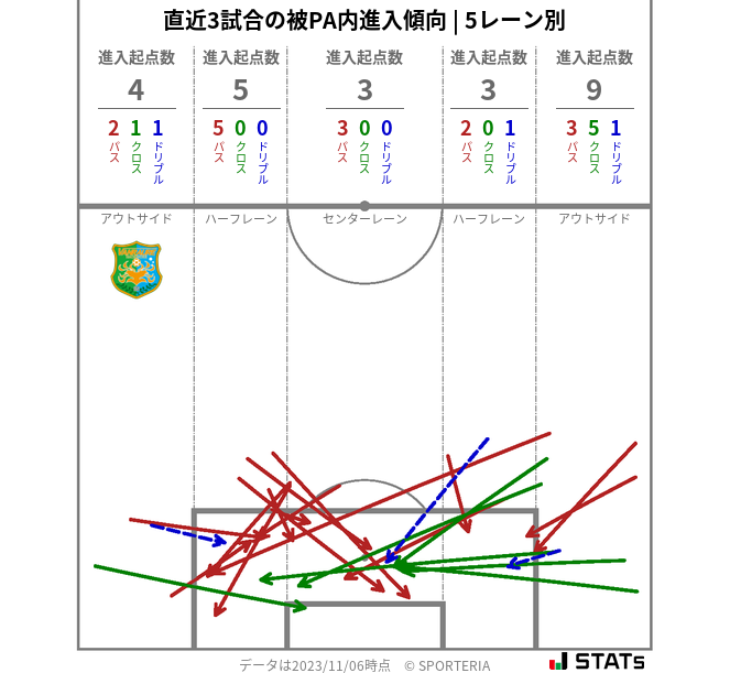 被PA内への進入傾向