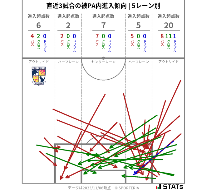 被PA内への進入傾向