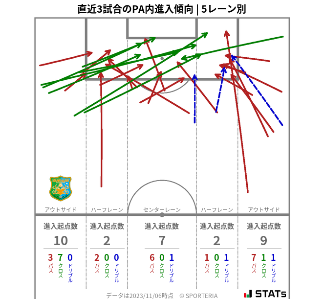 PA内への進入傾向