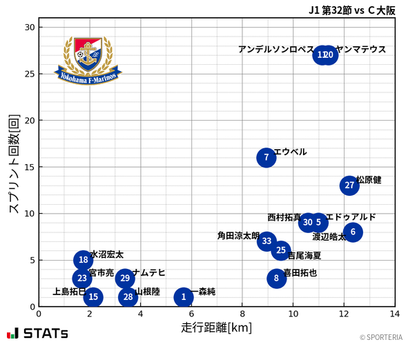 走行距離・スプリント回数