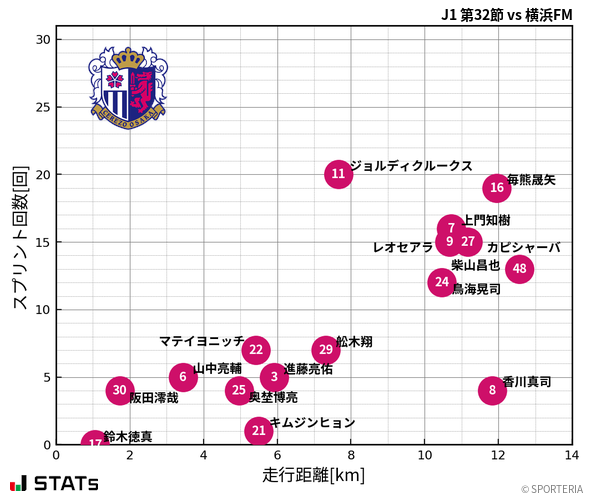 走行距離・スプリント回数