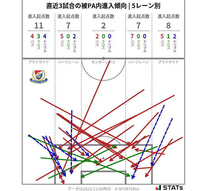 被PA内への進入傾向