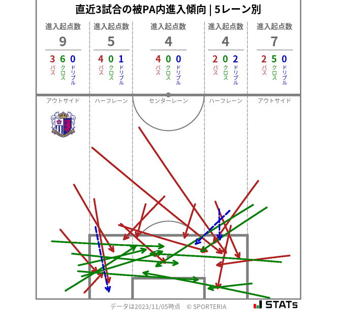 被PA内への進入傾向