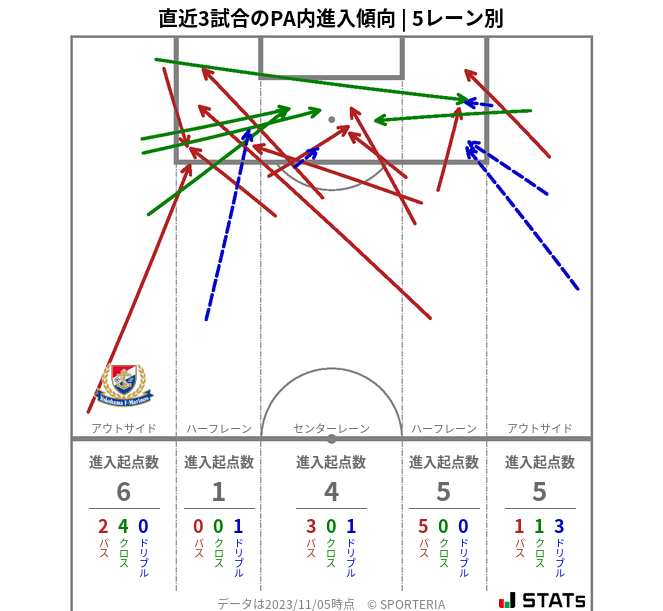 PA内への進入傾向