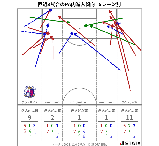 PA内への進入傾向