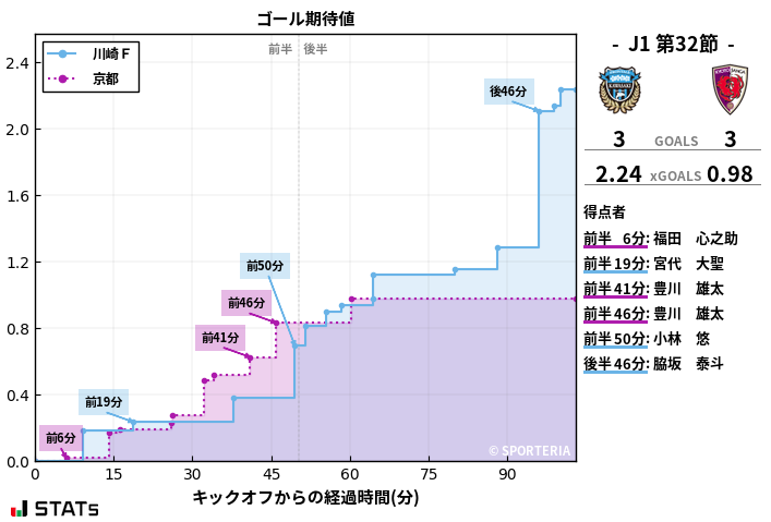 ゴール期待値