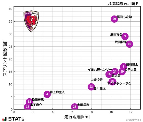 走行距離・スプリント回数