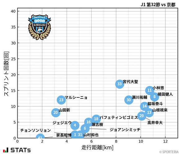 走行距離・スプリント回数