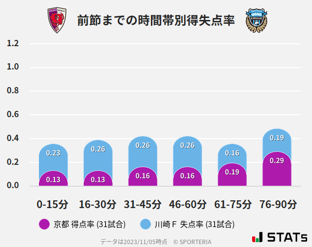 時間帯別得失点率