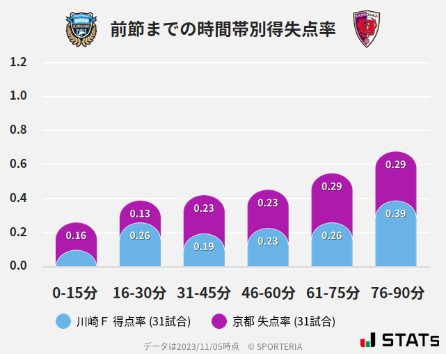 時間帯別得失点率