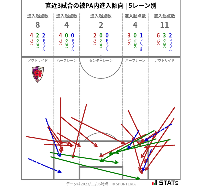 被PA内への進入傾向