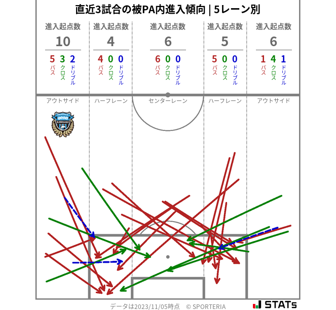 被PA内への進入傾向