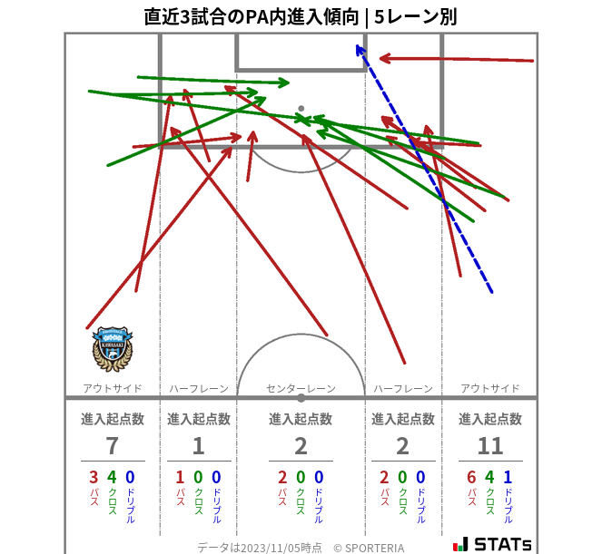 PA内への進入傾向