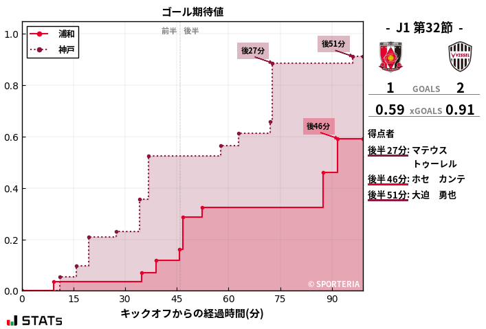 ゴール期待値