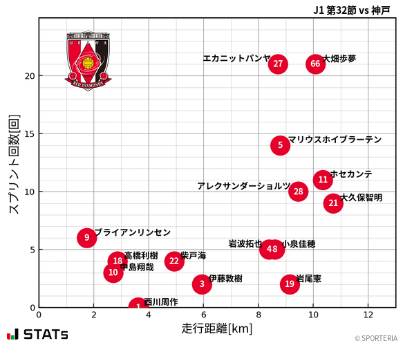 走行距離・スプリント回数