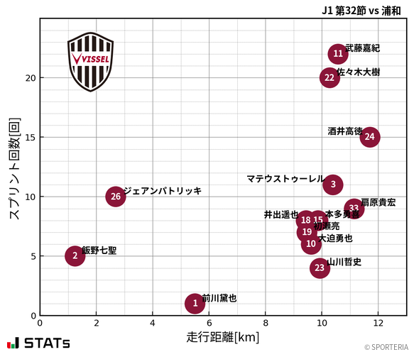 走行距離・スプリント回数