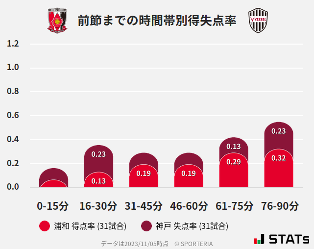 時間帯別得失点率