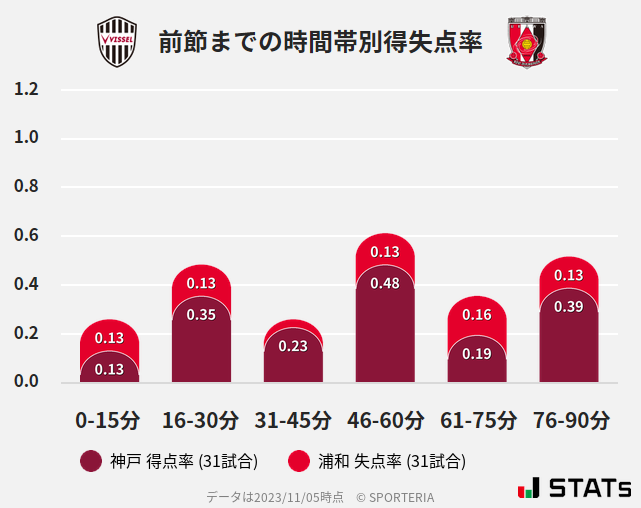 時間帯別得失点率