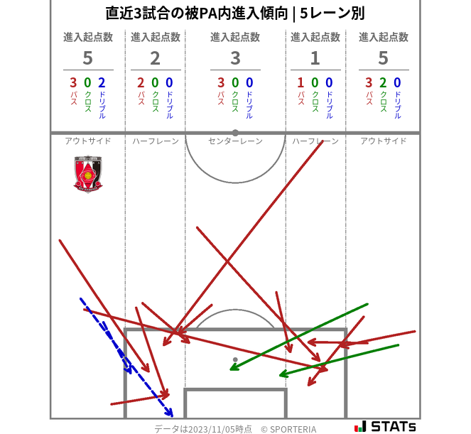 被PA内への進入傾向