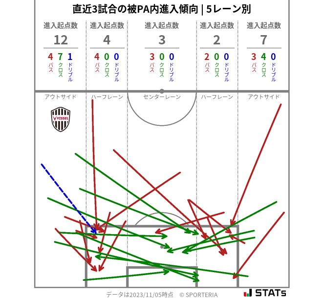 被PA内への進入傾向