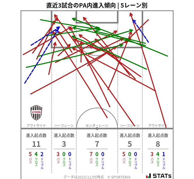 PA内への進入傾向