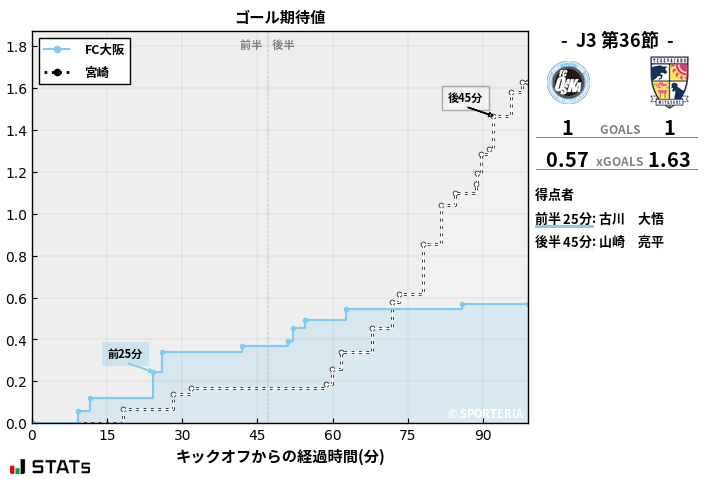 ゴール期待値