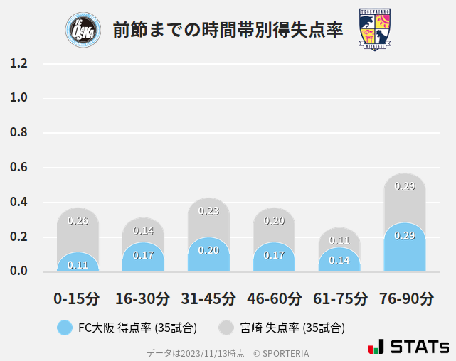 時間帯別得失点率